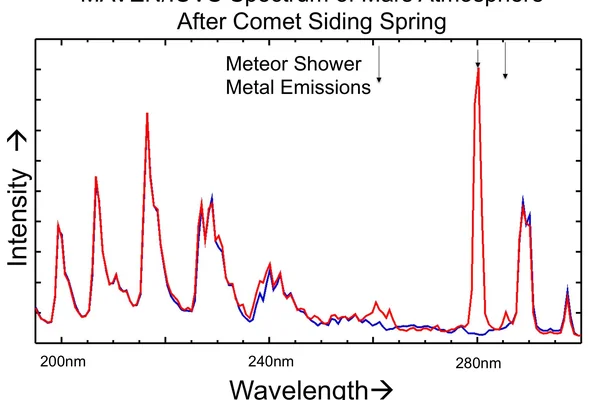 Comet Meteor Shower Put Magnesium and Iron into Martian Atmosphere