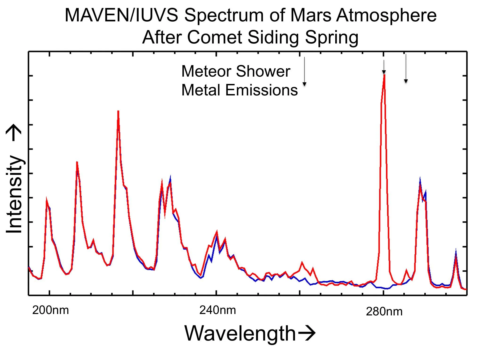 Comet Meteor Shower Put Magnesium and Iron into Martian Atmosphere